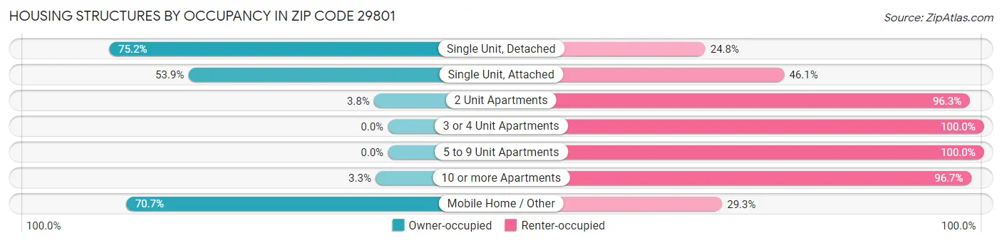 Housing Structures by Occupancy in Zip Code 29801