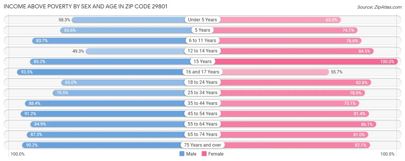 Income Above Poverty by Sex and Age in Zip Code 29801