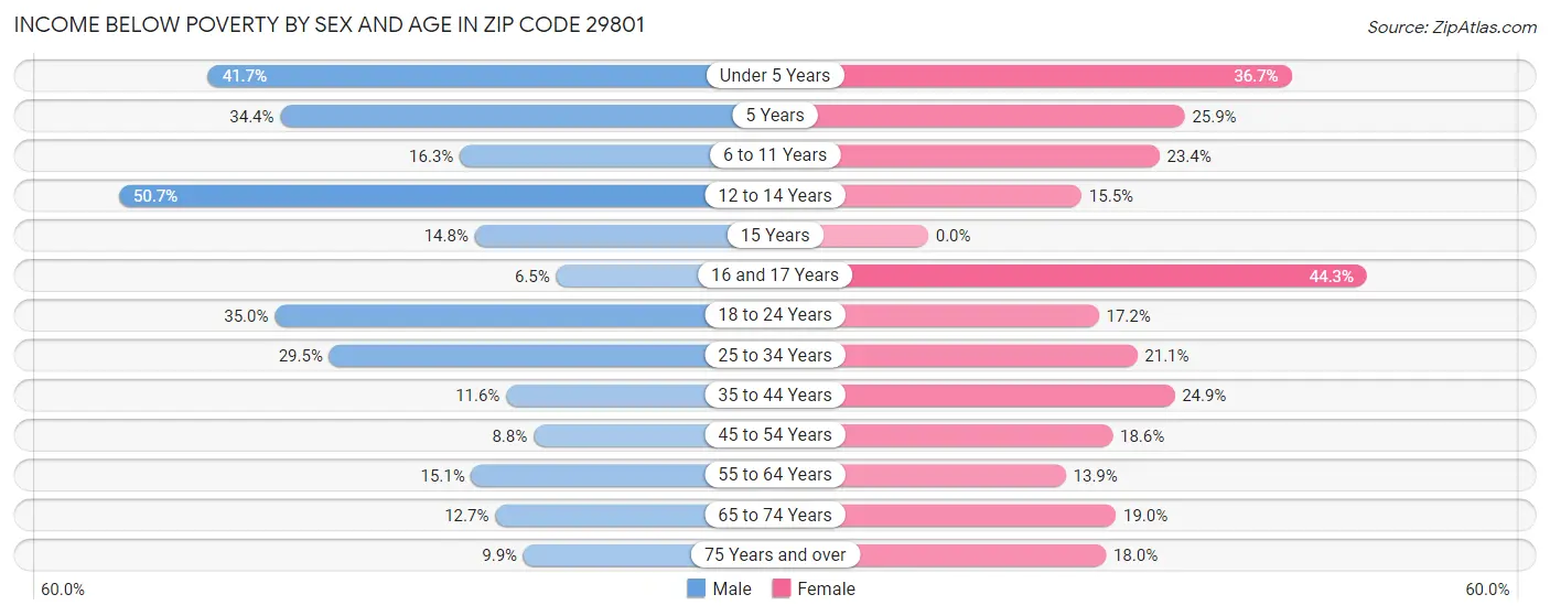 Income Below Poverty by Sex and Age in Zip Code 29801