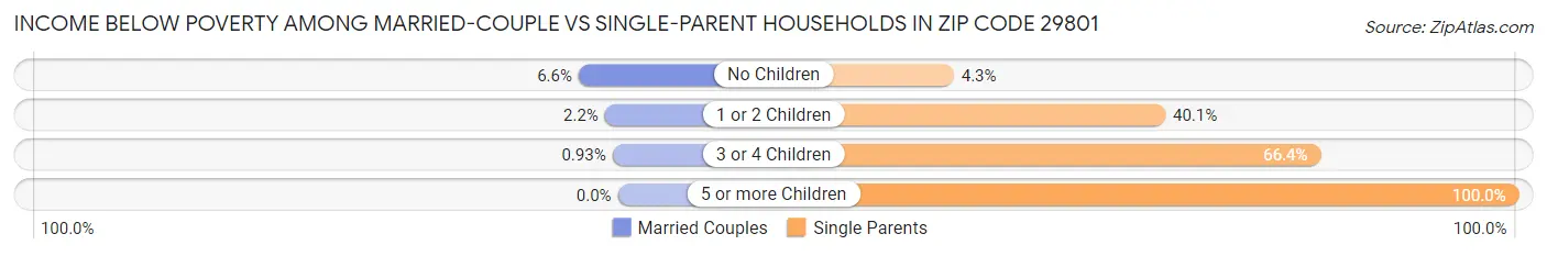 Income Below Poverty Among Married-Couple vs Single-Parent Households in Zip Code 29801
