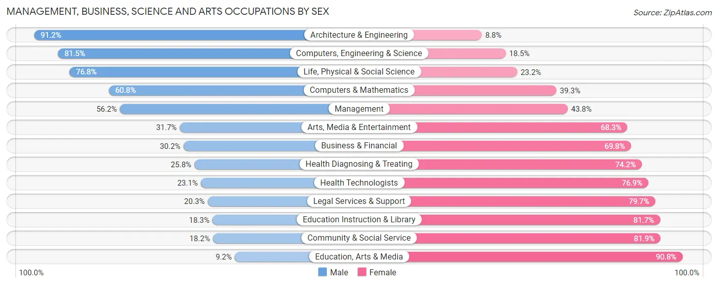 Management, Business, Science and Arts Occupations by Sex in Zip Code 29801