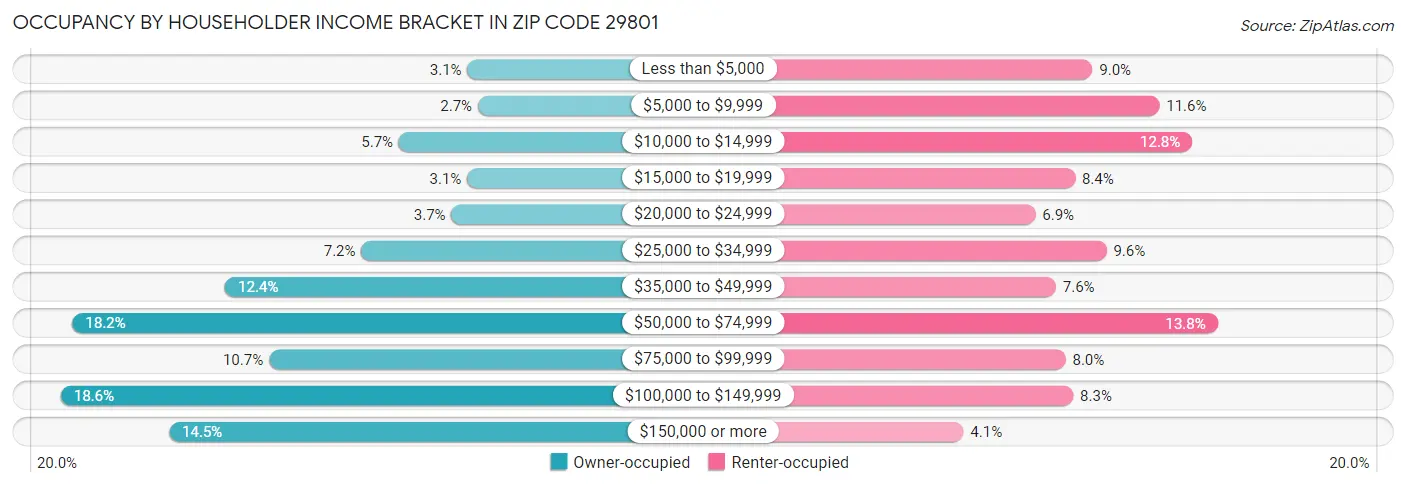 Occupancy by Householder Income Bracket in Zip Code 29801