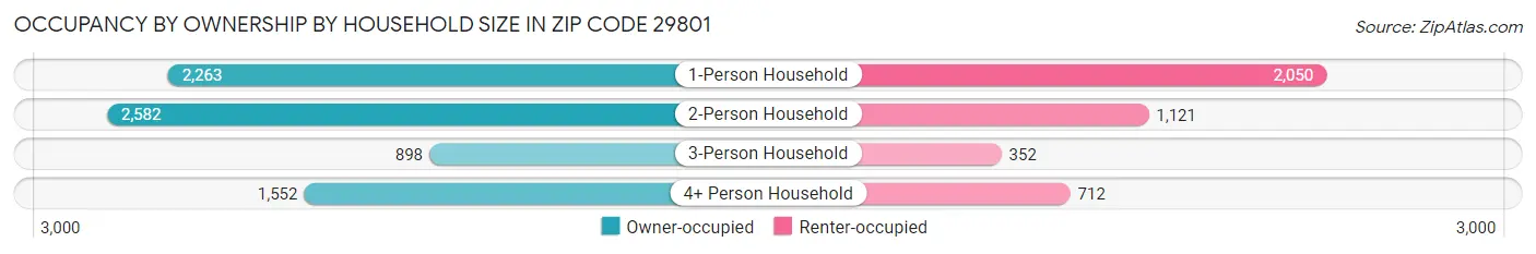 Occupancy by Ownership by Household Size in Zip Code 29801