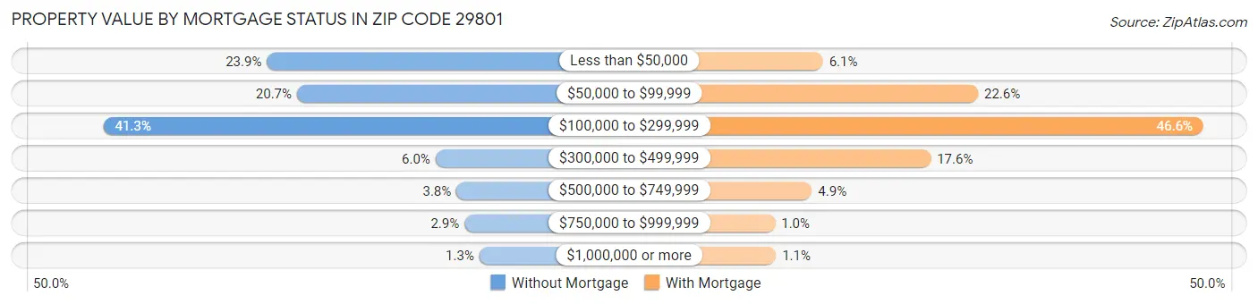 Property Value by Mortgage Status in Zip Code 29801