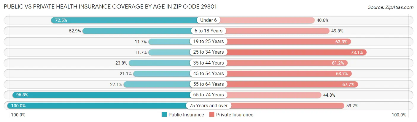 Public vs Private Health Insurance Coverage by Age in Zip Code 29801