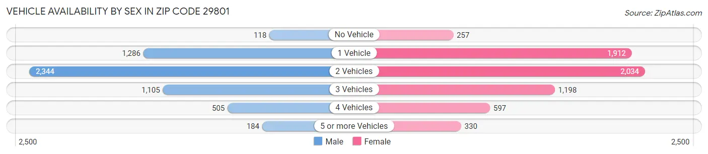 Vehicle Availability by Sex in Zip Code 29801