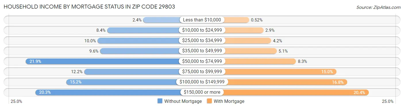 Household Income by Mortgage Status in Zip Code 29803