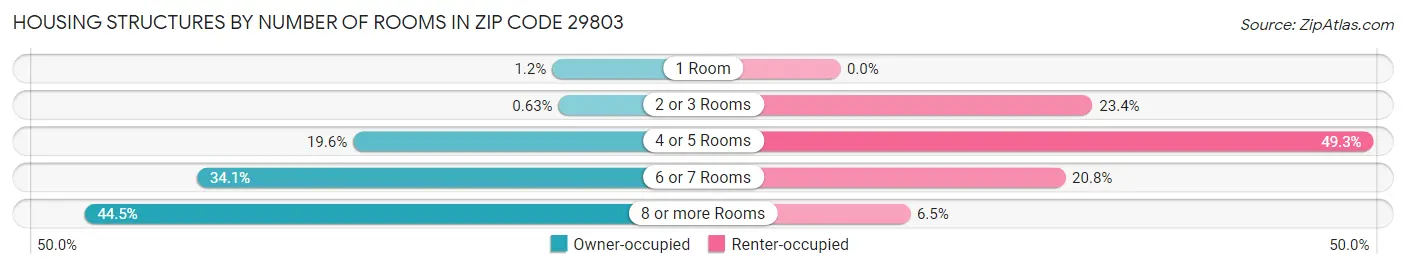 Housing Structures by Number of Rooms in Zip Code 29803