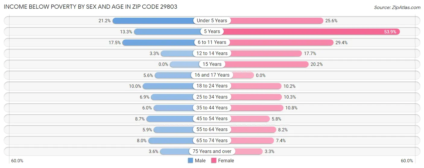 Income Below Poverty by Sex and Age in Zip Code 29803