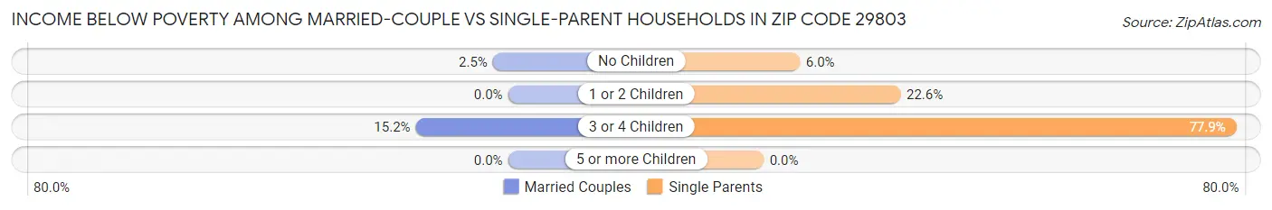 Income Below Poverty Among Married-Couple vs Single-Parent Households in Zip Code 29803