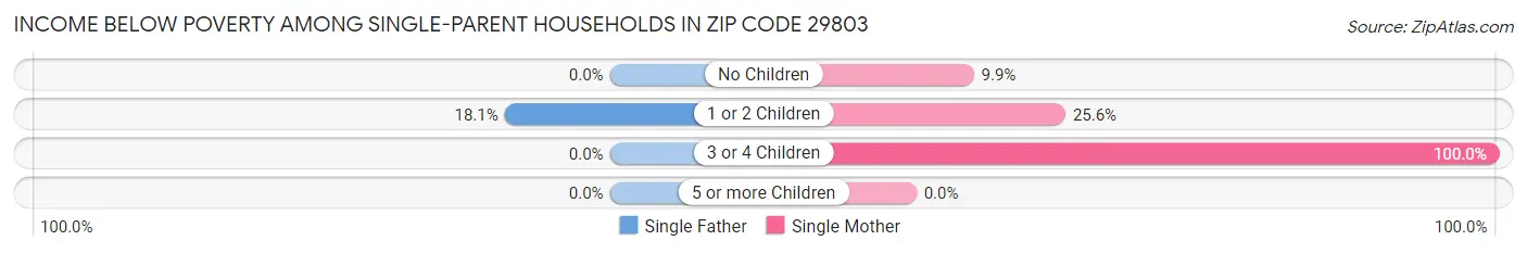 Income Below Poverty Among Single-Parent Households in Zip Code 29803