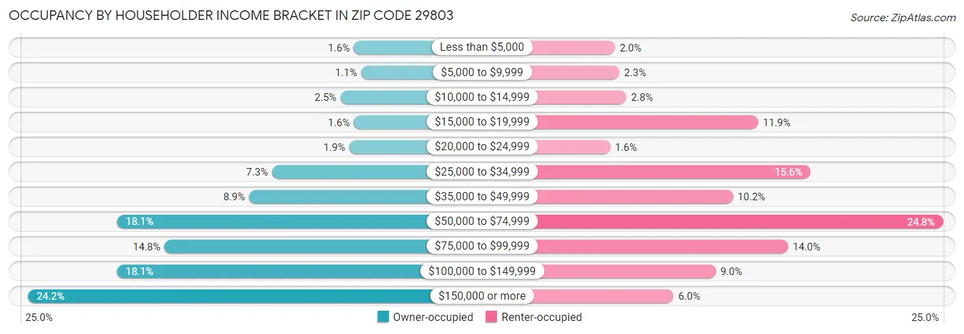 Occupancy by Householder Income Bracket in Zip Code 29803