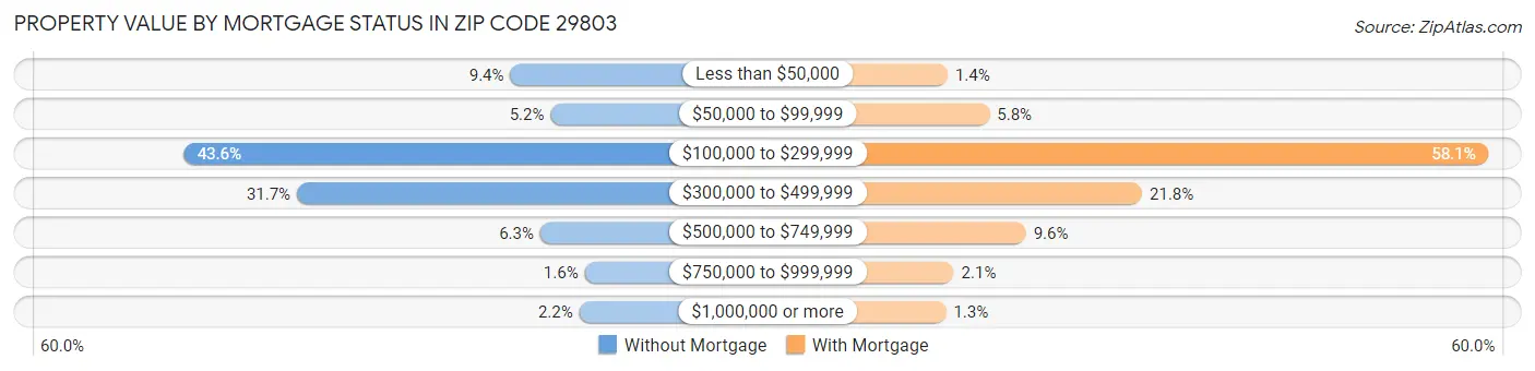 Property Value by Mortgage Status in Zip Code 29803