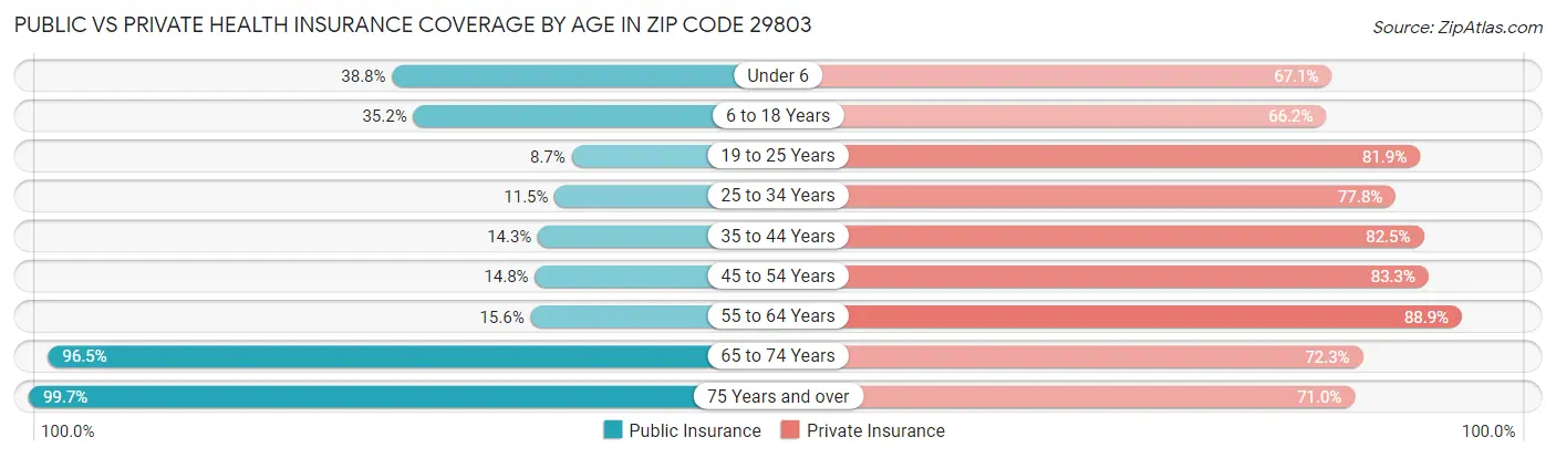 Public vs Private Health Insurance Coverage by Age in Zip Code 29803