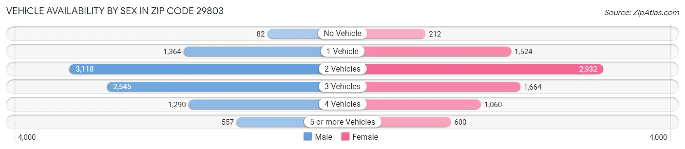 Vehicle Availability by Sex in Zip Code 29803