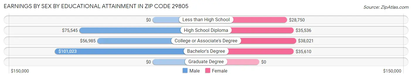Earnings by Sex by Educational Attainment in Zip Code 29805