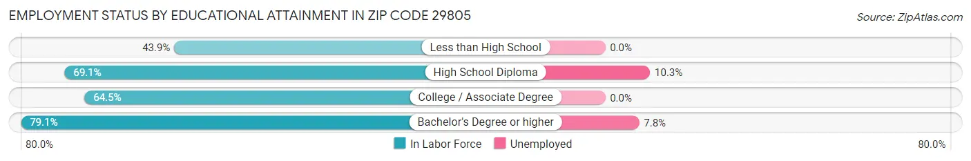 Employment Status by Educational Attainment in Zip Code 29805