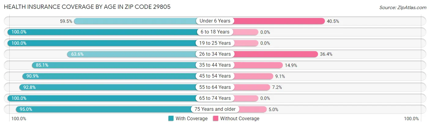 Health Insurance Coverage by Age in Zip Code 29805