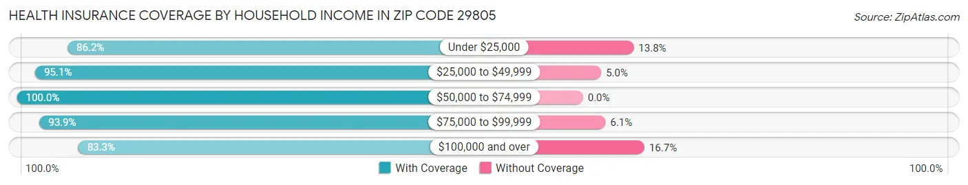 Health Insurance Coverage by Household Income in Zip Code 29805