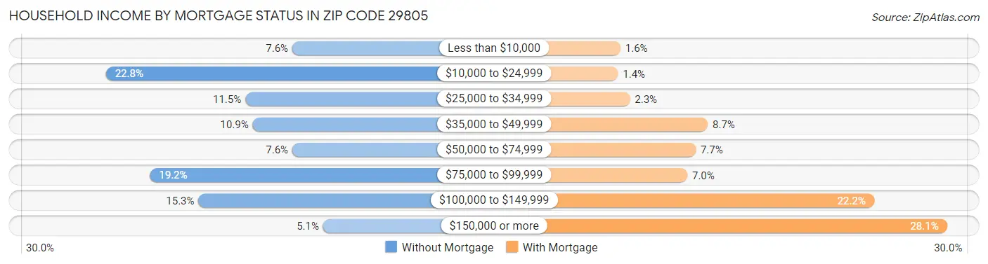 Household Income by Mortgage Status in Zip Code 29805