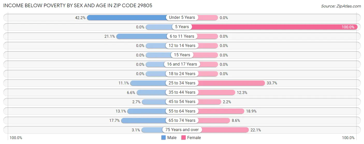 Income Below Poverty by Sex and Age in Zip Code 29805
