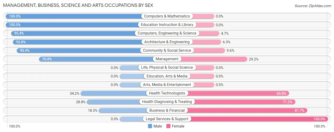 Management, Business, Science and Arts Occupations by Sex in Zip Code 29805