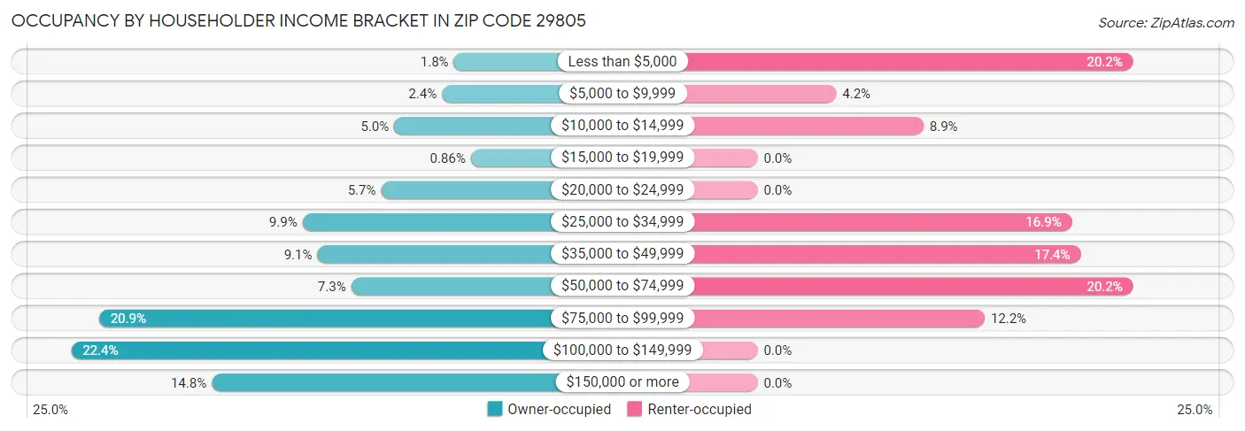 Occupancy by Householder Income Bracket in Zip Code 29805
