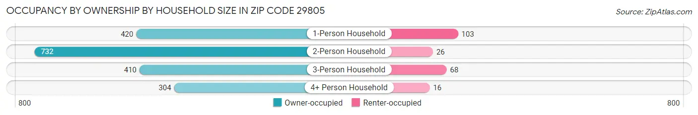 Occupancy by Ownership by Household Size in Zip Code 29805