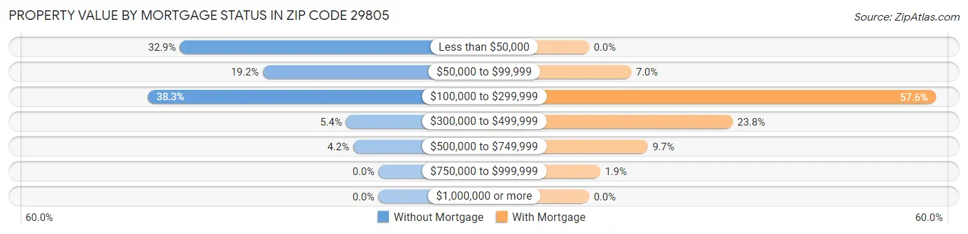 Property Value by Mortgage Status in Zip Code 29805