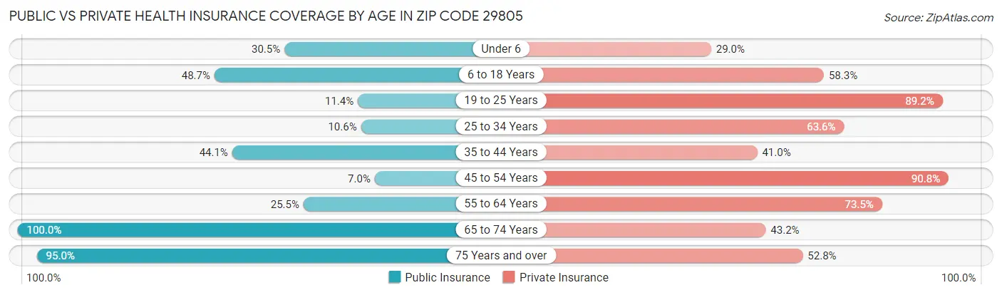 Public vs Private Health Insurance Coverage by Age in Zip Code 29805