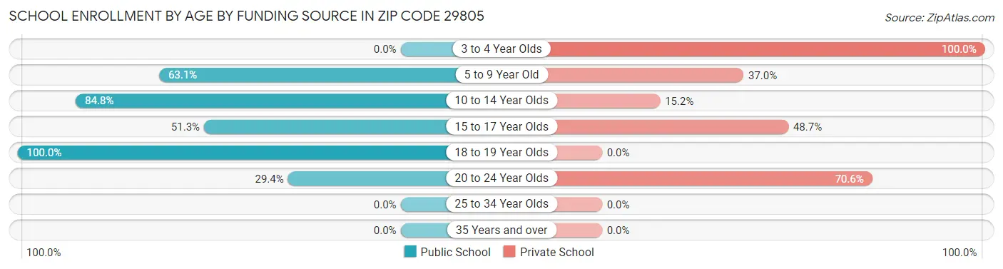 School Enrollment by Age by Funding Source in Zip Code 29805