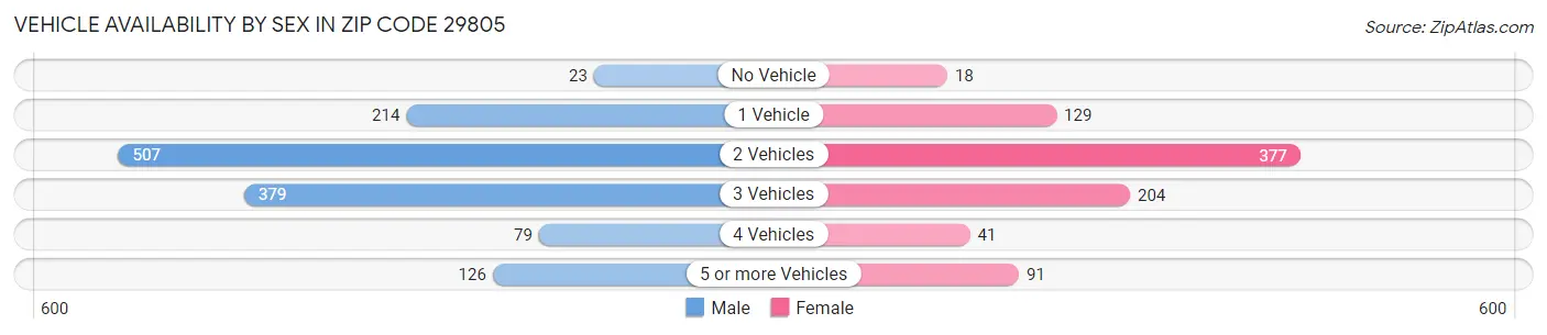 Vehicle Availability by Sex in Zip Code 29805