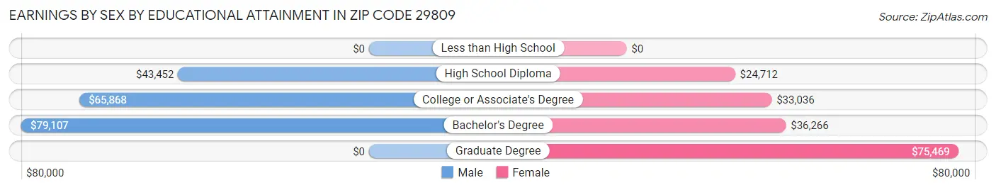 Earnings by Sex by Educational Attainment in Zip Code 29809