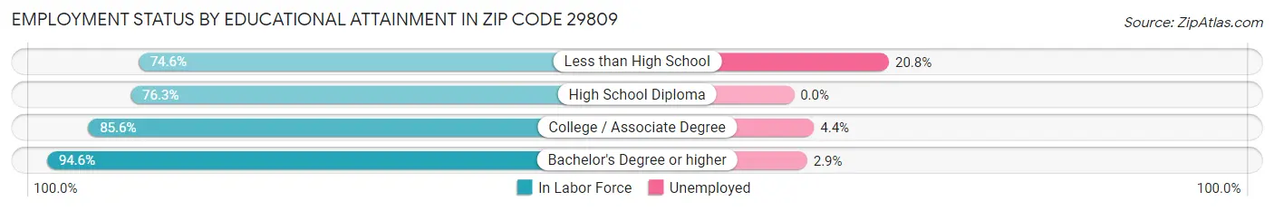 Employment Status by Educational Attainment in Zip Code 29809