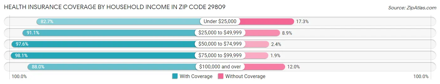 Health Insurance Coverage by Household Income in Zip Code 29809