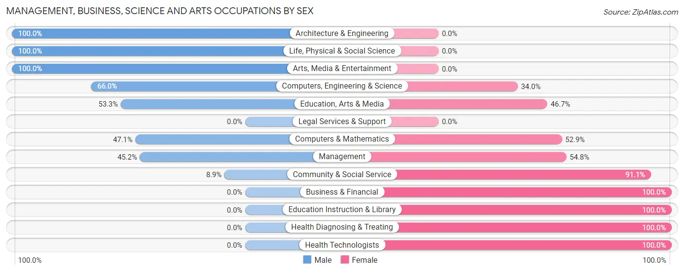 Management, Business, Science and Arts Occupations by Sex in Zip Code 29809