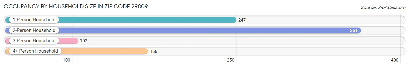 Occupancy by Household Size in Zip Code 29809