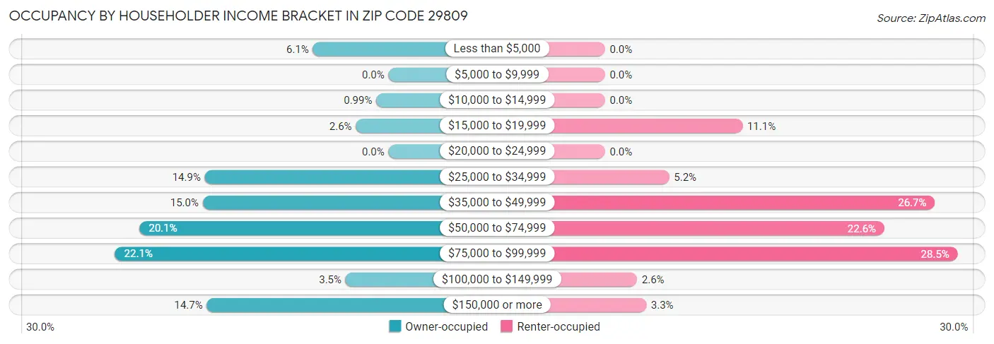 Occupancy by Householder Income Bracket in Zip Code 29809