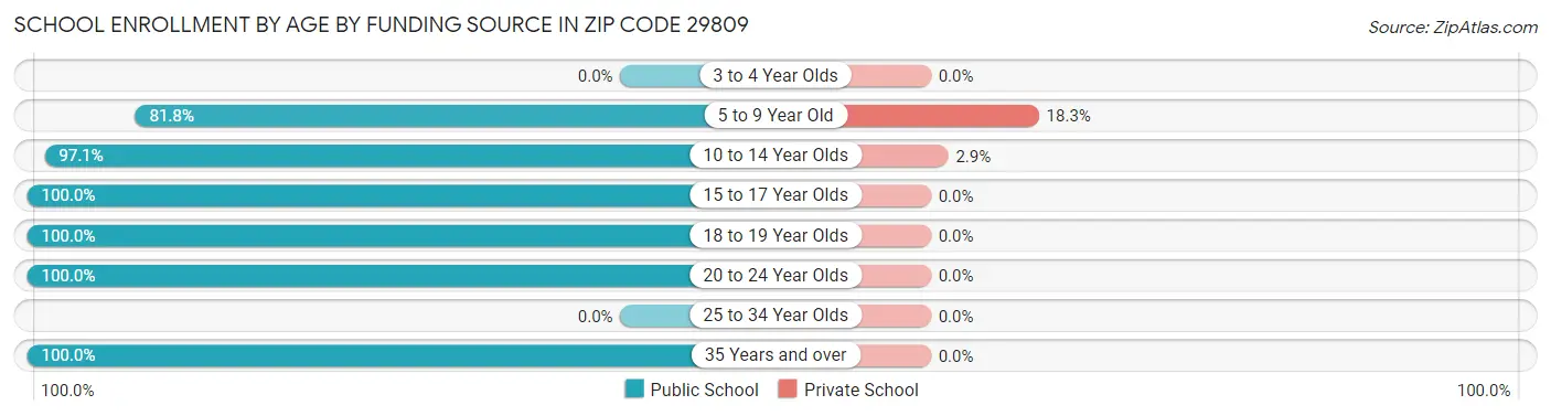 School Enrollment by Age by Funding Source in Zip Code 29809