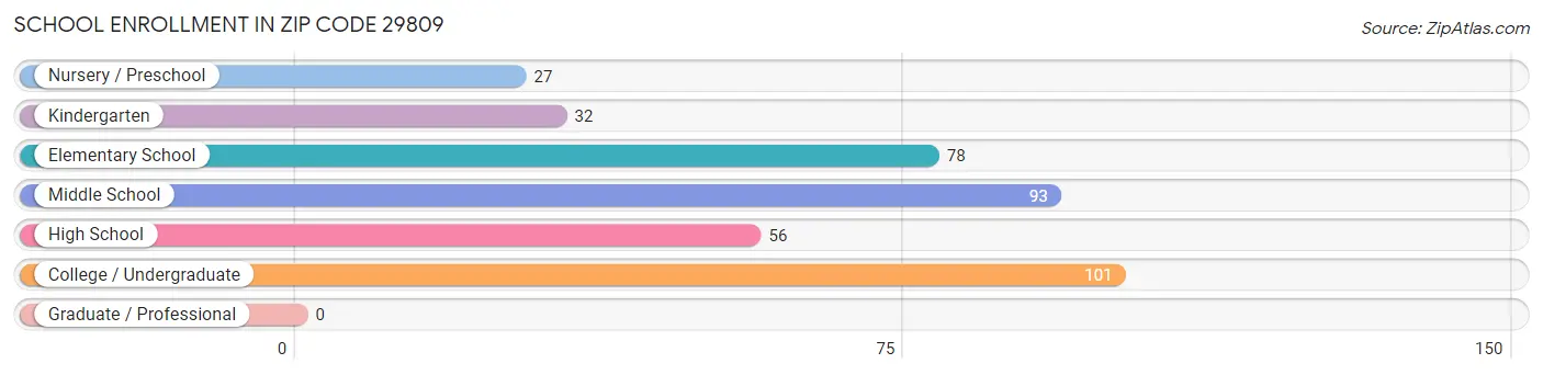 School Enrollment in Zip Code 29809