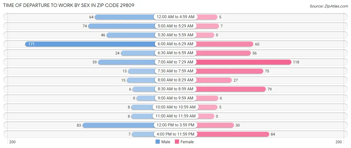 Time of Departure to Work by Sex in Zip Code 29809