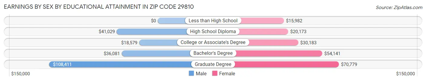 Earnings by Sex by Educational Attainment in Zip Code 29810