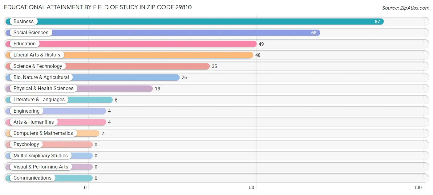 Educational Attainment by Field of Study in Zip Code 29810