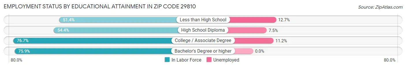 Employment Status by Educational Attainment in Zip Code 29810