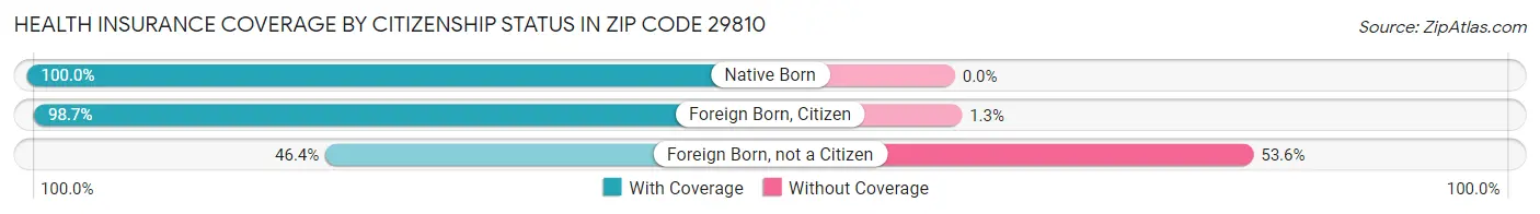 Health Insurance Coverage by Citizenship Status in Zip Code 29810