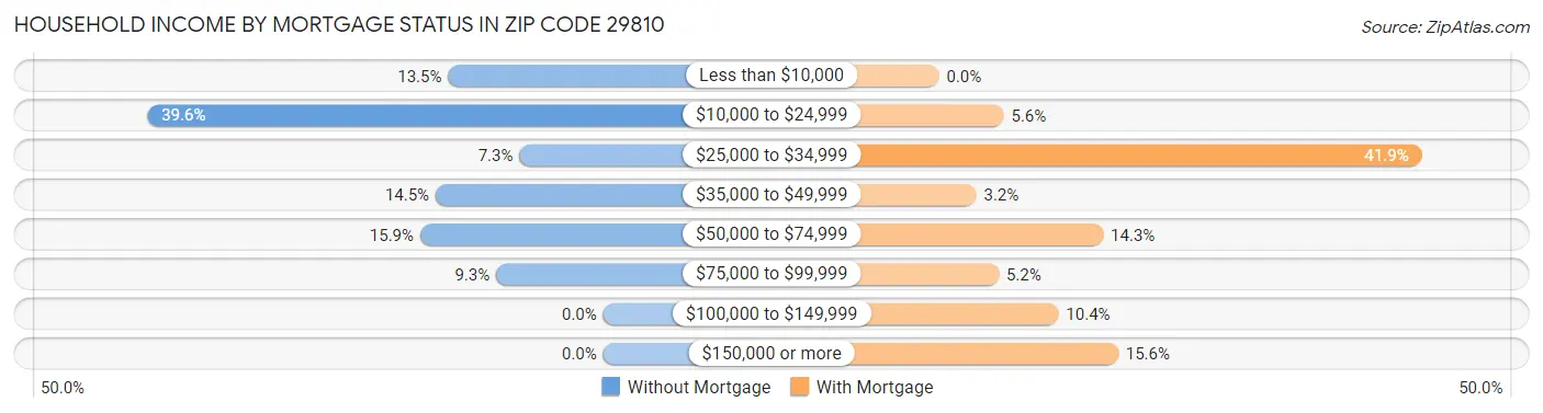Household Income by Mortgage Status in Zip Code 29810