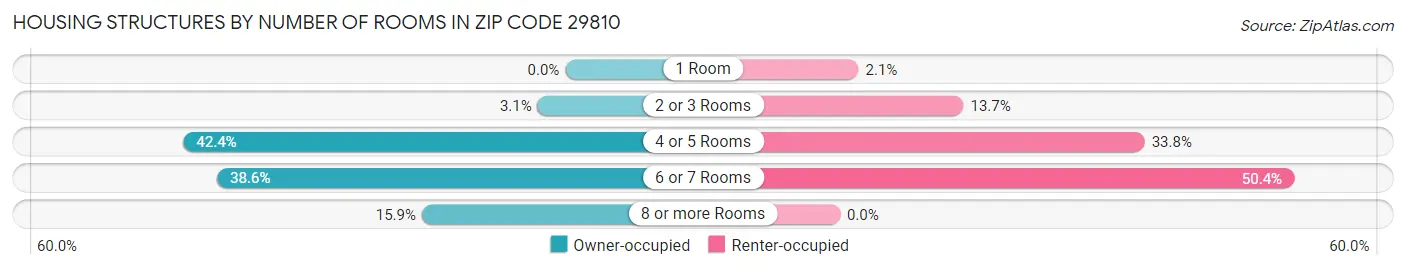 Housing Structures by Number of Rooms in Zip Code 29810