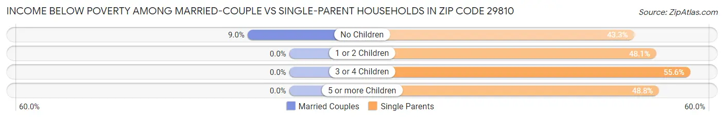 Income Below Poverty Among Married-Couple vs Single-Parent Households in Zip Code 29810