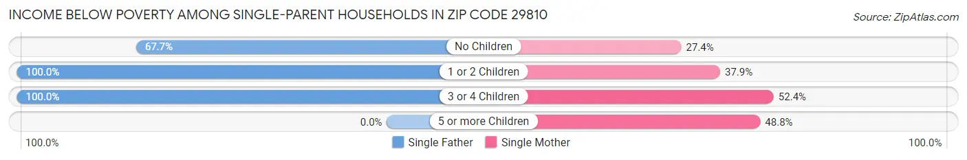 Income Below Poverty Among Single-Parent Households in Zip Code 29810