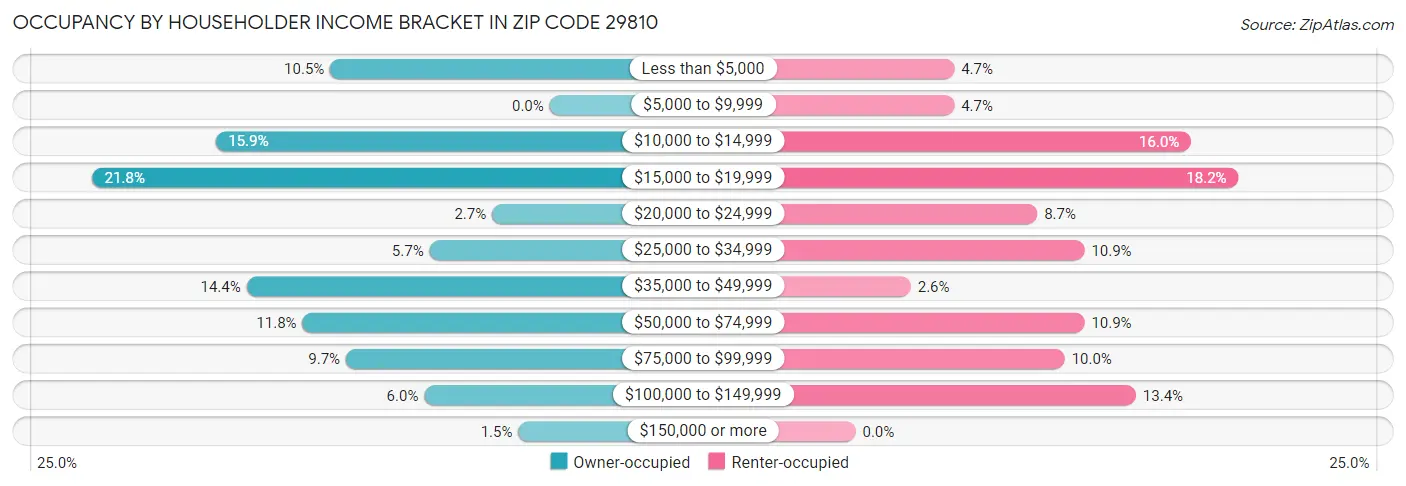 Occupancy by Householder Income Bracket in Zip Code 29810